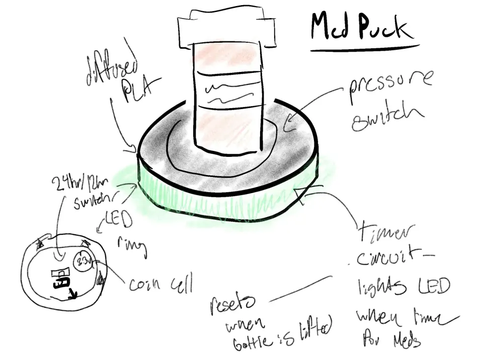 Sketch of the MedPuck: a pill bottle on a round base, labelled pressure switch, LED ring, coin cell and timer circuit