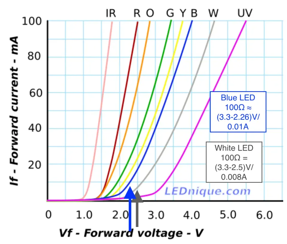 LED forward voltage against forward current chart, with arrows marking the blue and white LEDs and the 100 ohm resistor calculations