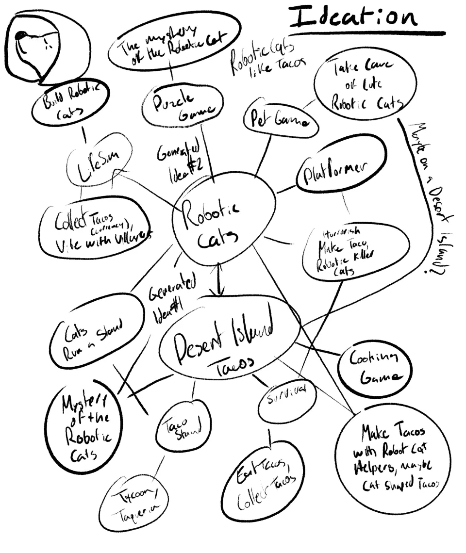 Hand-drawn mind map with Robotic Cats and Desert Island Tacos at the centre, branching into genres and game ideas