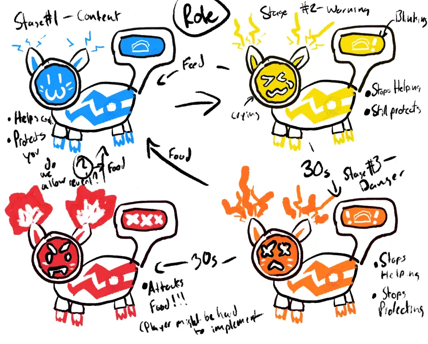 Four-stage sketch of the robot cat going from blue and content, through yellow and orange, to red and angry as it gets hungrier