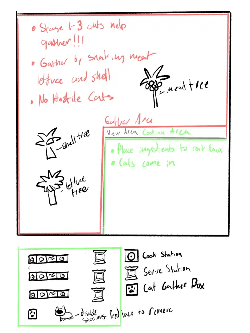 Hand-drawn gameplay prototype with notes about cats helping to gather ingredients, shell, lettuce and meat trees, and cook, serve and cat gather stations